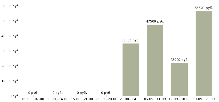 Вакансии специалист офиса продаж в Ярославле - Медиана зарплат специалист офиса продаж в Ярославле за 2 месяца