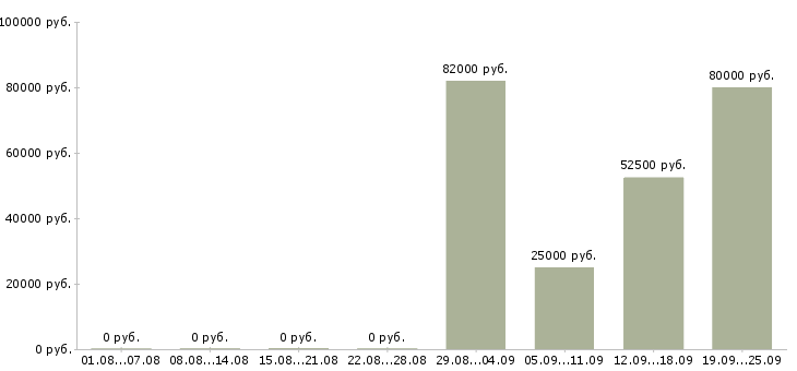 Вакансии специалист по интернет продвижению в Москве - Медиана зарплат специалист по интернет продвижению в Москве за 2 месяца