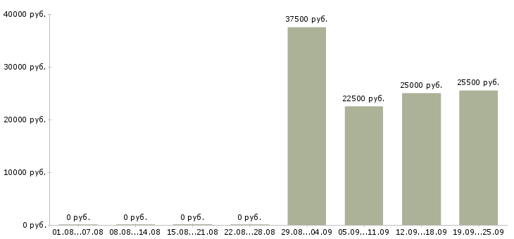 Вакансии специалист по продажам в Химках - Медиана зарплат специалист по продажам в Химках за 2 месяца