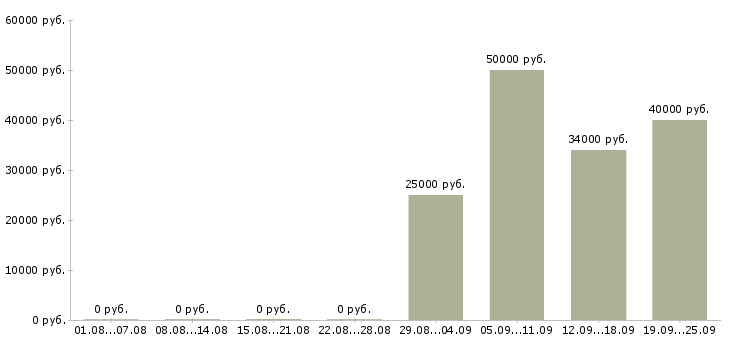 Вакансии специалист по продаже новых услуг Санкт-петербург - Медиана зарплат специалист по продаже новых услуг Санкт-петербург за 2 месяца