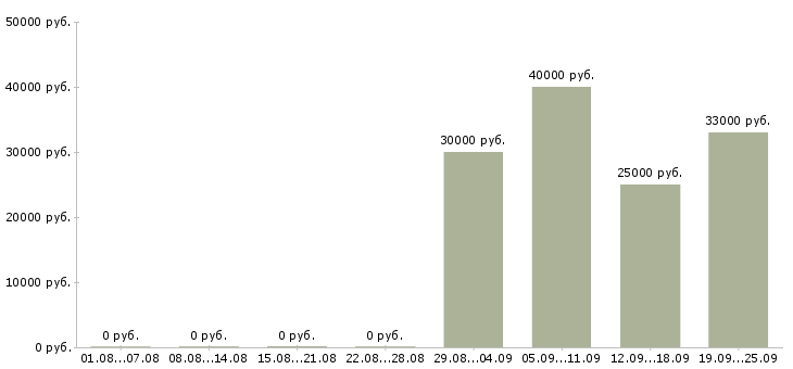 Вакансии специалист по работе на пк в Хабаровске - Медиана зарплат специалист по работе на пк в Хабаровске за 2 месяца