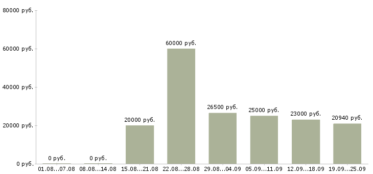 Вакансии столовая в Волгограде - Медиана зарплат столовая в Волгограде за 2 месяца