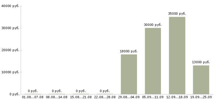Вакансии строительство в Сургуте - Медиана зарплат строительство в Сургуте за 2 месяца