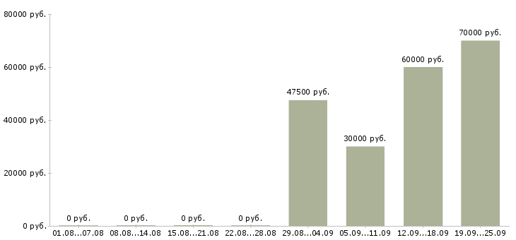 Вакансии технический руководитель проектов Санкт-петербург - Медиана зарплат технический руководитель проектов Санкт-петербург за 2 месяца
