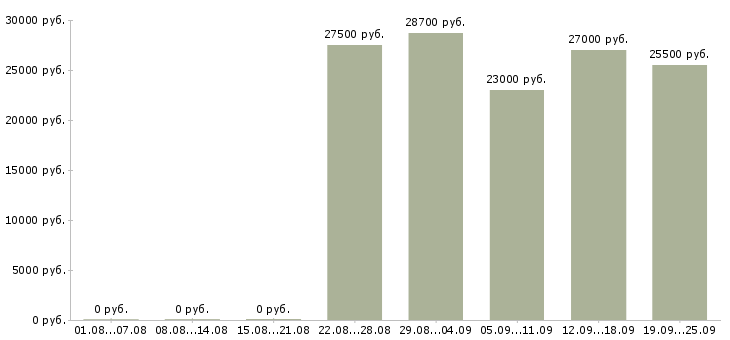 Вакансии технолог менеджер в Челябинске - Медиана зарплат технолог менеджер в Челябинске за 2 месяца