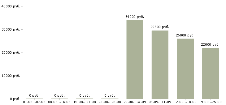 Вакансии требуется оператор на телефон в Краснодаре - Медиана зарплат требуется оператор на телефон в Краснодаре за 2 месяца