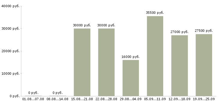 Вакансии управляющая в Дзержинске - Медиана зарплат управляющая в Дзержинске за 2 месяца