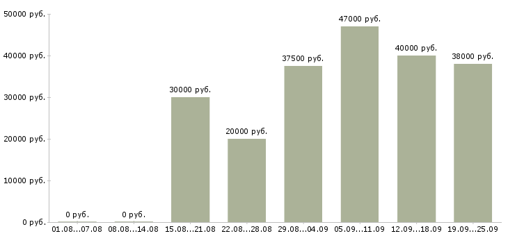 Вакансии экспедитор с обязанностью грузчика Санкт-петербург - Медиана зарплат экспедитор с обязанностью грузчика Санкт-петербург за 2 месяца