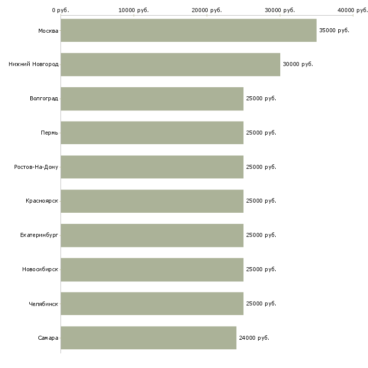 Поиск работы директор консультант-Медиана зарплаты для вакансии «директор консультант» в других городах