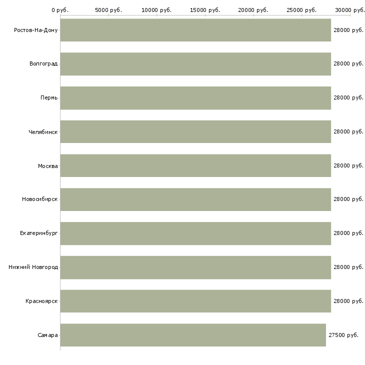 Поиск работы логист менеджер-Медиана зарплаты для вакансии «логист менеджер» в других городах
