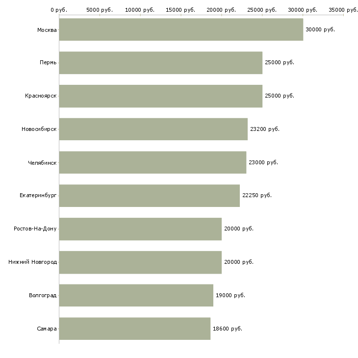 Поиск работы сторож-Медиана зарплаты для вакансии «сторож» в других городах