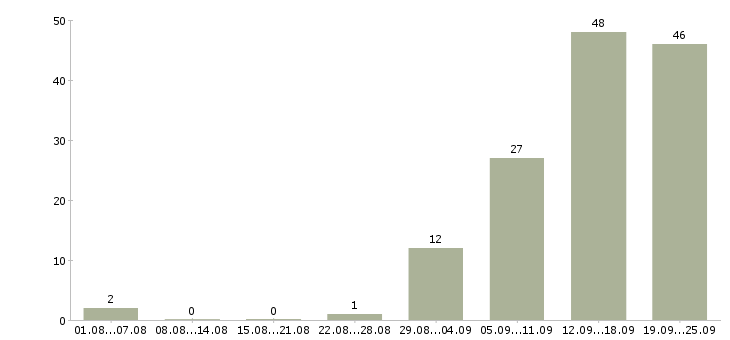 Работа сменный техник Нижний новгород - Число вакансий Нижний новгород по специальности сменный техник за 2 месяца