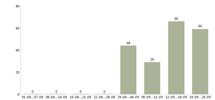 Работа для мужчин Санкт-петербург - Число вакансий Санкт-петербург по специальности для мужчин за 2 месяца