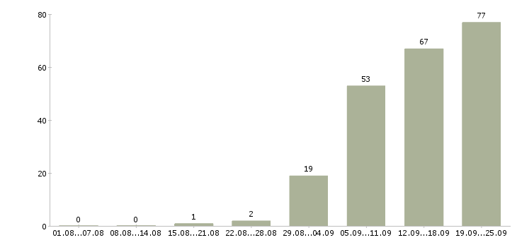 Работа инженер по эксплуатации оборудования Санкт-петербург - Число вакансий Санкт-петербург по специальности инженер по эксплуатации оборудования за 2 месяца