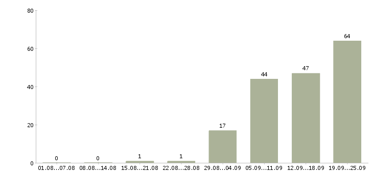 Работа менеджер по транспорту Санкт-петербург - Число вакансий Санкт-петербург по специальности менеджер по транспорту за 2 месяца