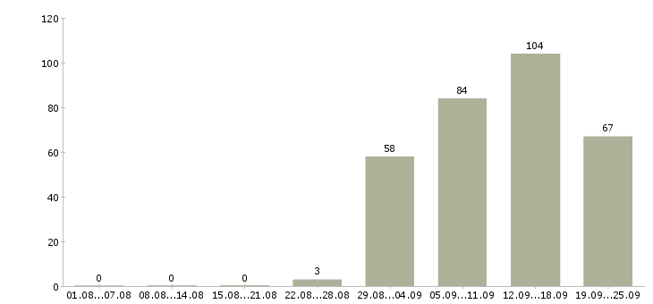 Работа партнеров для развития проекта Санкт-петербург - Число вакансий Санкт-петербург по специальности партнеров для развития проекта за 2 месяца