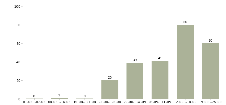Работа специалист по продаже новых услуг Санкт-петербург - Число вакансий Санкт-петербург по специальности специалист по продаже новых услуг за 2 месяца