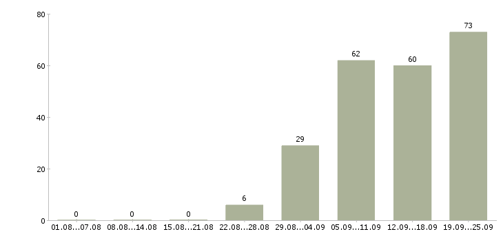 Работа технический руководитель проектов Санкт-петербург - Число вакансий Санкт-петербург по специальности технический руководитель проектов за 2 месяца