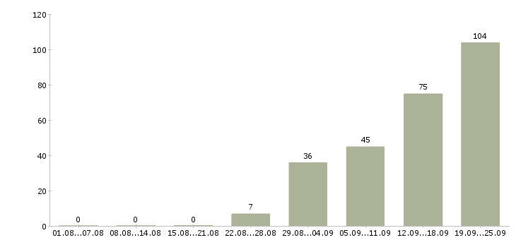 Работа менеджер развития Удмуртия - Число вакансий Удмуртия по специальности менеджер развития за 2 месяца