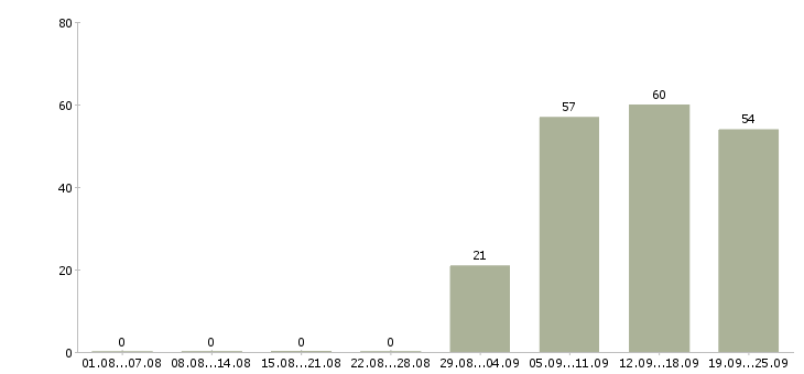 Работа представитель офиса продаж в Архангельске - Число вакансий в Архангельске по специальности представитель офиса продаж за 2 месяца