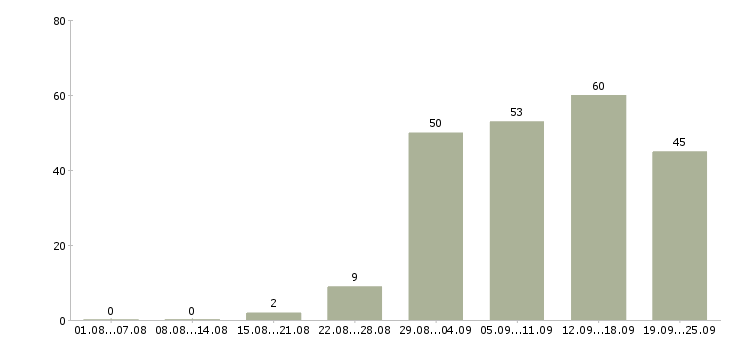 Работа есть работа в Барнауле - Число вакансий в Барнауле по специальности есть работа за 2 месяца