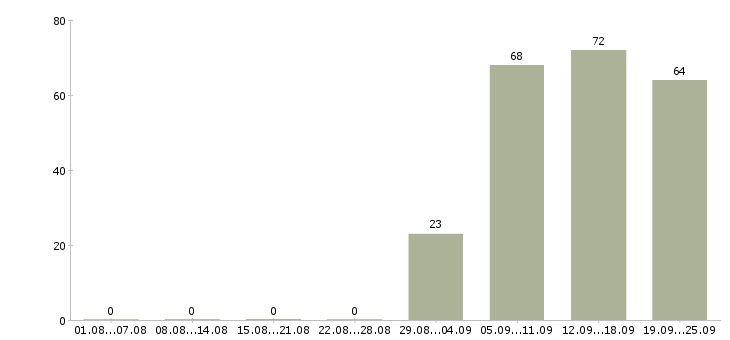 Работа менеджер и помощник руководителя в Барнауле - Число вакансий в Барнауле по специальности менеджер и помощник руководителя за 2 месяца