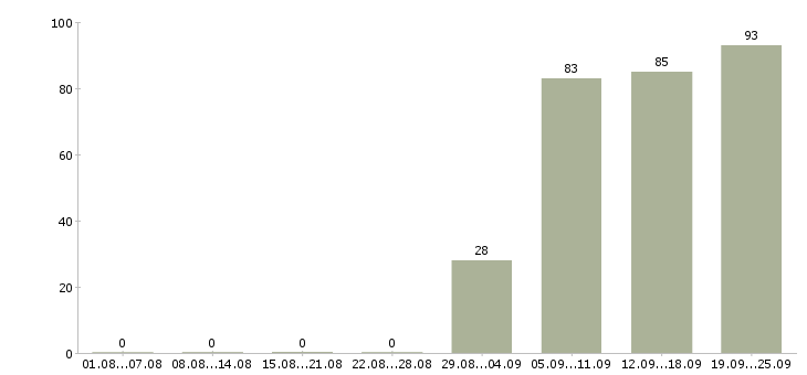 Работа офис администратор в Барнауле - Число вакансий в Барнауле по специальности офис администратор за 2 месяца