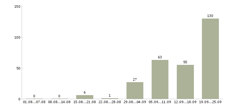 Работа столовая в Волгограде - Число вакансий в Волгограде по специальности столовая за 2 месяца