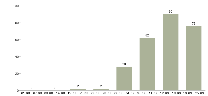 Работа менеджеры продаж в Волжском - Число вакансий в Волжском по специальности менеджеры продаж за 2 месяца