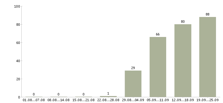 Работа менеджер в офисе в Вологде - Число вакансий в Вологде по специальности менеджер в офисе за 2 месяца