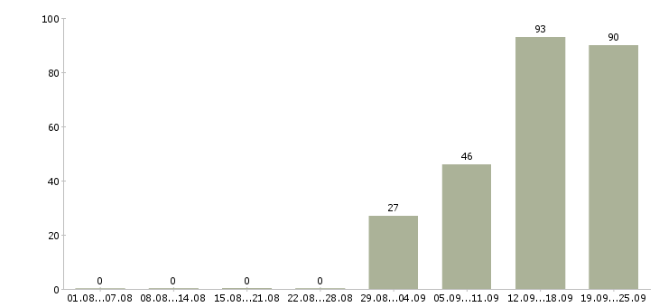 Работа на производстве в Вологде - Число вакансий в Вологде по специальности на производстве за 2 месяца