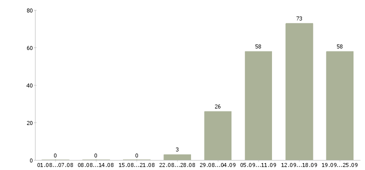Работа рабочий персонал в Воронеже - Число вакансий в Воронеже по специальности рабочий персонал за 2 месяца