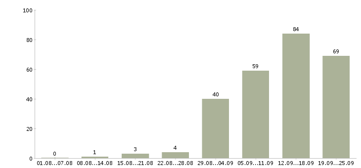 Работа сборка в Екатеринбурге - Число вакансий в Екатеринбурге по специальности сборка за 2 месяца