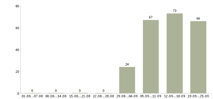 Работа продавец администратор в Иваново - Число вакансий в Иваново по специальности продавец администратор за 2 месяца