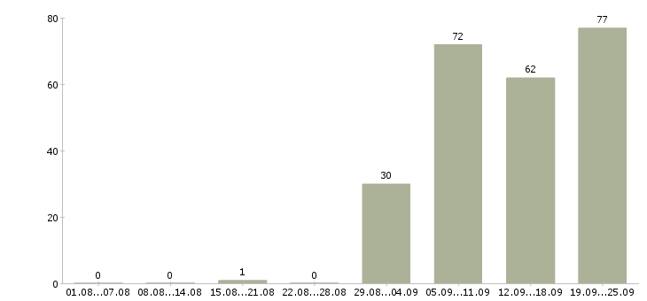 Работа менеджер по продажам активные продажи в Ижевске - Число вакансий в Ижевске по специальности менеджер по продажам активные продажи за 2 месяца