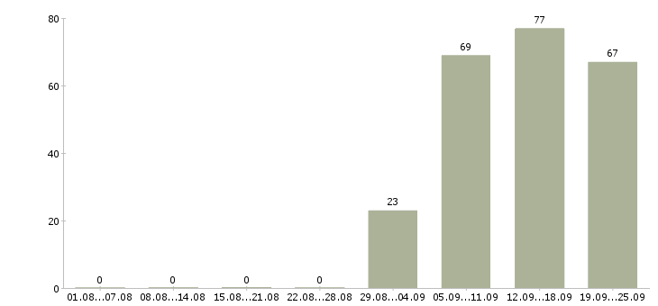 Работа помощник офис менеджера в Иркутске - Число вакансий в Иркутске по специальности помощник офис менеджера за 2 месяца