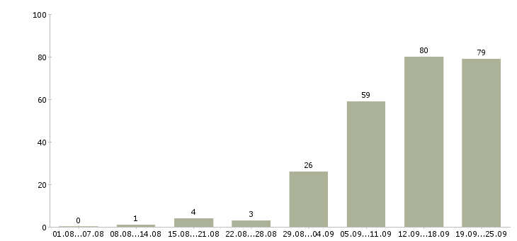Работа менеджер в сети в Казани - Число вакансий в Казани по специальности менеджер в сети за 2 месяца