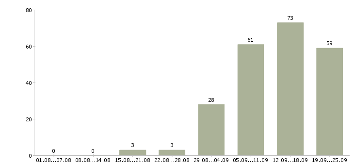 Работа офис менеджер в отдел продаж в Казани - Число вакансий в Казани по специальности офис менеджер в отдел продаж за 2 месяца
