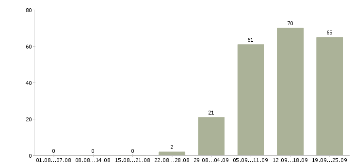 Работа менеджер в отдел оформления в Кемерово - Число вакансий в Кемерово по специальности менеджер в отдел оформления за 2 месяца