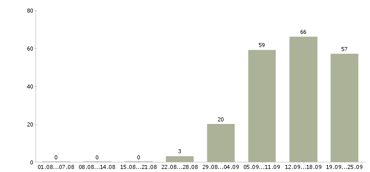 Работа менеджер в офисе продаж в Кемерово - Число вакансий в Кемерово по специальности менеджер в офисе продаж за 2 месяца