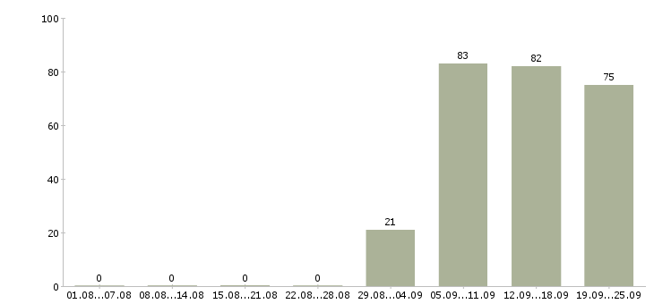 Работа секретарь в компанию в Кирове - Число вакансий в Кирове по специальности секретарь в компанию за 2 месяца