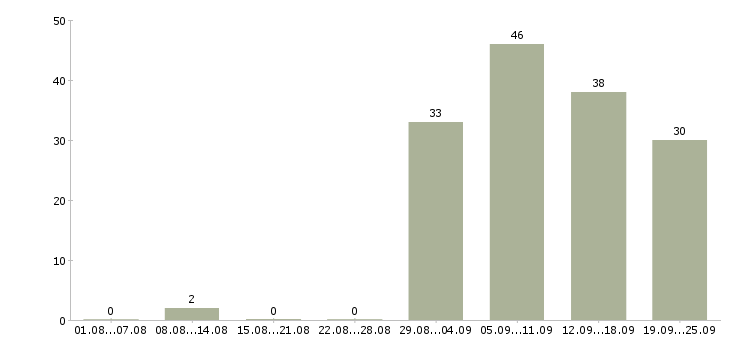 Работа вахтой с проживанием в Костроме - Число вакансий в Костроме по специальности вахтой с проживанием за 2 месяца