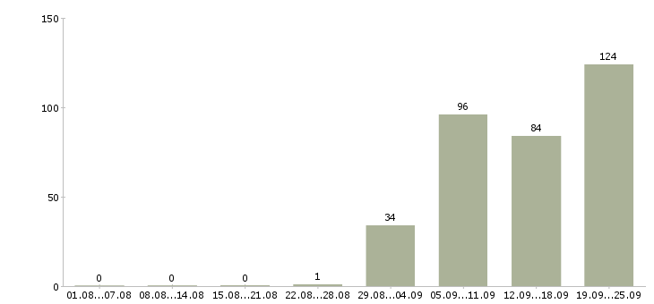 Работа водители в Костроме - Число вакансий в Костроме по специальности водители за 2 месяца