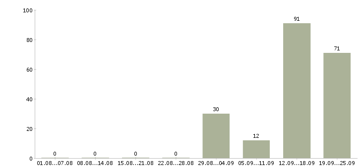 Работа сотрудник учебной части в Краснодаре - Число вакансий в Краснодаре по специальности сотрудник учебной части за 2 месяца