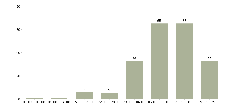 Работа удаленная работа в Курске - Число вакансий в Курске по специальности удаленная работа за 2 месяца