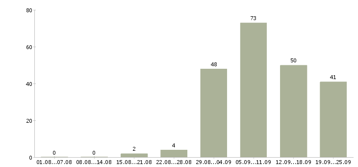 Работа без опыта работы в Магнитогорске - Число вакансий в Магнитогорске по специальности без опыта работы за 2 месяца
