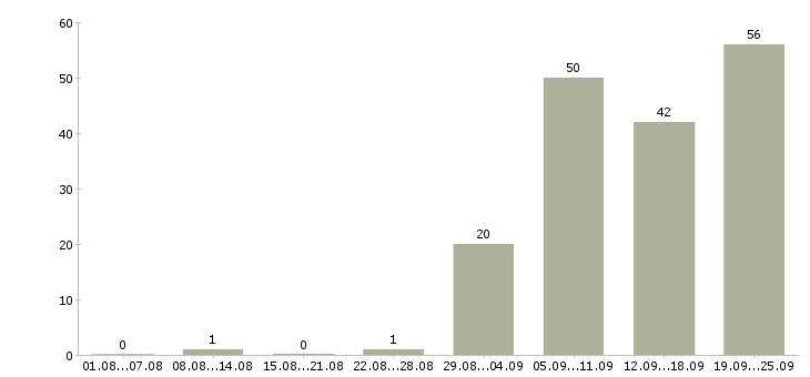 Работа рабочий сварщик в Москве - Число вакансий в Москве по специальности рабочий сварщик за 2 месяца