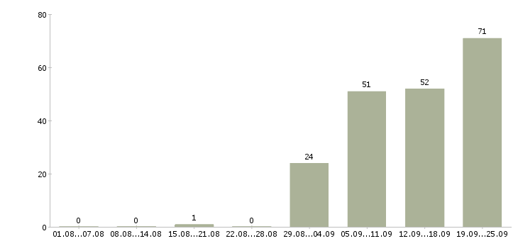 Работа специалист по интернет продвижению в Москве - Число вакансий в Москве по специальности специалист по интернет продвижению за 2 месяца