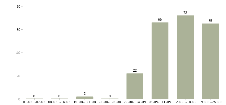 Работа менеджер продавец в Мурманске - Число вакансий в Мурманске по специальности менеджер продавец за 2 месяца