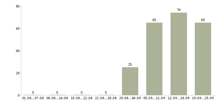 Работа консультант оператор в Орле - Число вакансий в Орле по специальности консультант оператор за 2 месяца